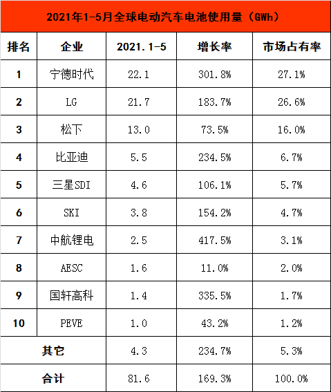 動力電池裝機量排名生變，格局演變暗流涌動