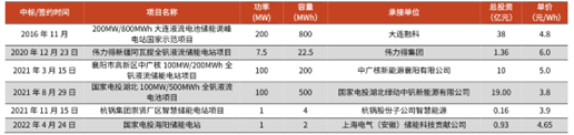 圖：國內(nèi)部分釩電池項目信息及成本計算；資料來源：北極星儲能網(wǎng)，光大證券