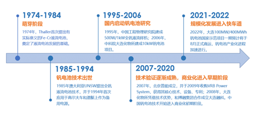 圖：釩電池發(fā)展歷程；資料來源：大連融科，北京普能，申萬宏源