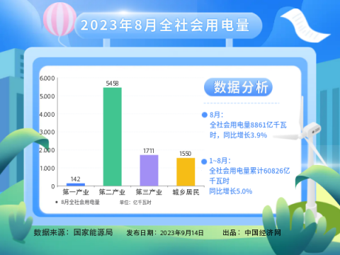 【圖解】國家能源局：8月份全社會(huì)用電量同比增長(zhǎng)3.9%