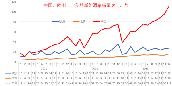 2023年世界新能源汽車銷量1428萬(wàn)臺(tái) 中國(guó)獨(dú)占63.5%