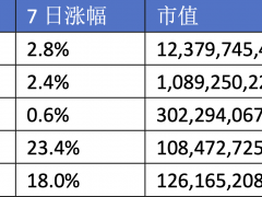 波場TRON入局比特幣L2市場，祭出“αβγ”三大殺手锏